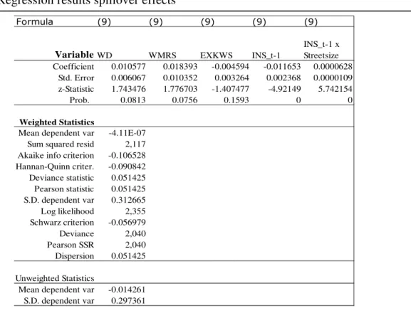 Table 4: Regression results spillover effects  