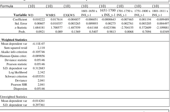 Table 5: Regression results time-variation of spillover effects  