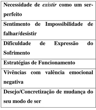Tabela 1 – Constituintes Essenciais na  Experiência Subjetiva do Perfecionismo 