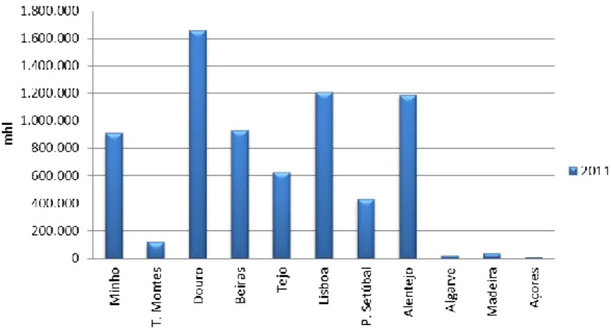 Figure 1.6 - Regional production of wines in Portugal in 2011 ( Source: Institute of Vineyard and Wine.)