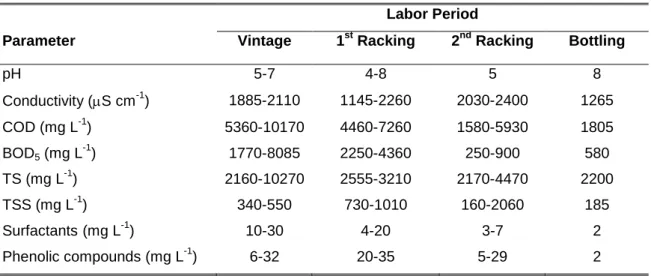 Table 2.2 – Physico-chemical characterization of winery wastwater (Source: Oliveira et al