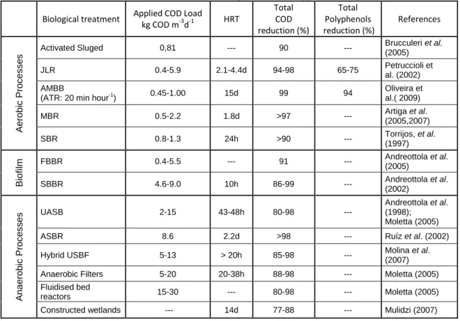Table 2.3 – Efficiency comparison of different biological treatments applied to winery wastewaters     Biological treatment  Applied COD Load 