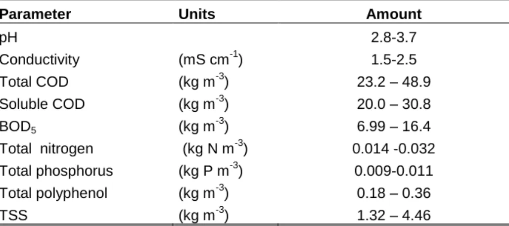 Table 2. Physico-chemical characteristics of winery wastewater from the 2 nd  racking period 