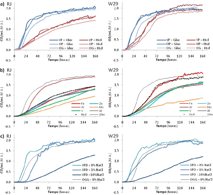 Figura  2  –  Curvas  de  crescimento  das  duas  estirpes  nos  meios:  a)  com  Yeast  Extract  e  Peptona  (YP),  com  Oligoelementos e Peptona (OP), e com Oligoelementos e Glutamina (OG), em glucose (Gluc) e em hexadecano (Hxd); 