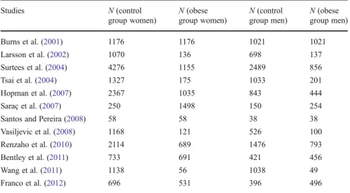 Table 3 Effect sizes for women