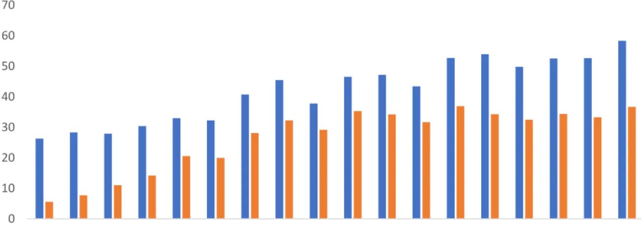 Figure 2 - Average FDI stocks as percentage of GDP for EU 28 countries  024681012 2000 2001 2002 2003 2004 2005 2006 2007 2008 2009 2010 2011 2012 2013 2014 2015 2016 2017Inward FDI stockOutward FDI stockNet Value