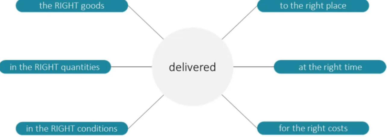 Figure 2: The rule of “six rights logistics” 