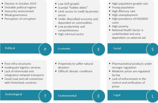 Table II: Macro-environmental of Mozambique 