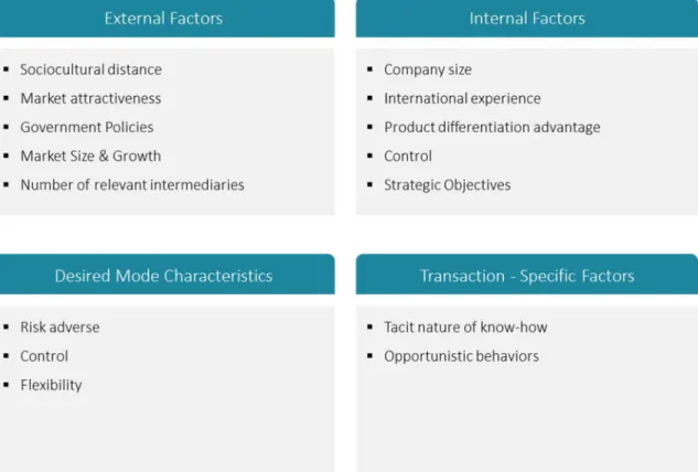 Figure 4: Factors impacting the choice of mode entry  5.4.  Anti-counterfeit system 