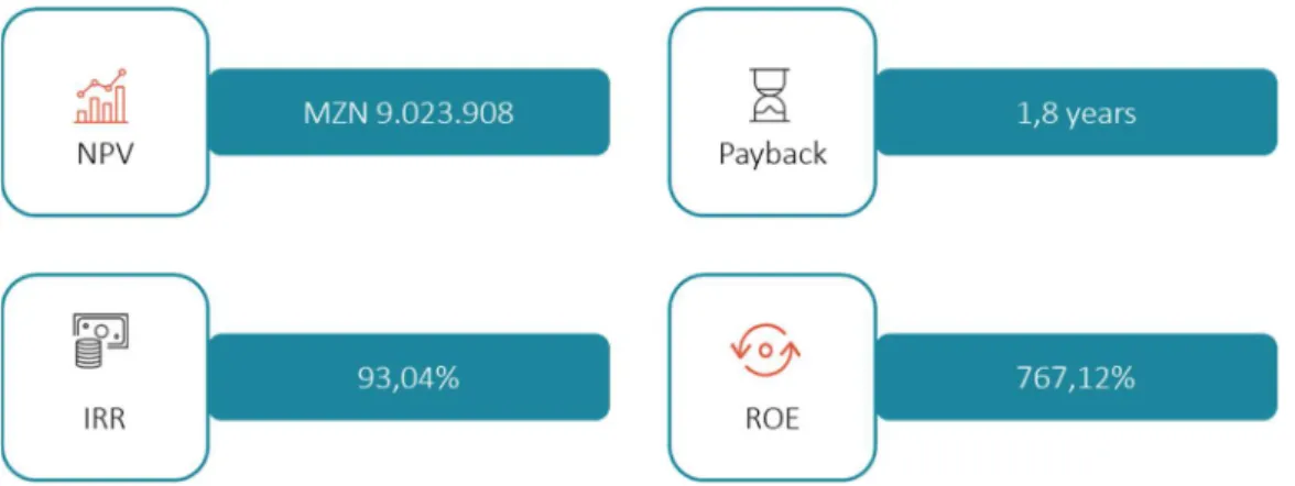 Figure 6: Financial indicators from the new supply system model 