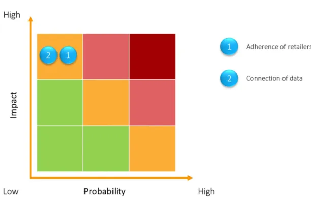 Figure 8: Risk management of new supply system model 