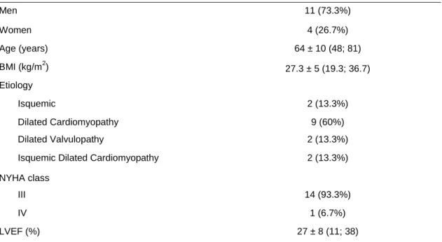 Table 3: Clinical and demographic characteristics at baseline for the sample in the study (n=15) 