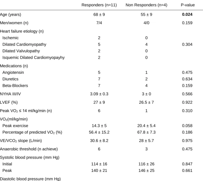 Table 5: Comparisons of baseline demographic, clinical, and functional characteristics in responders  vs