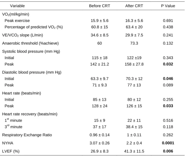Table 6:  Patient characteristics before and after CRT 