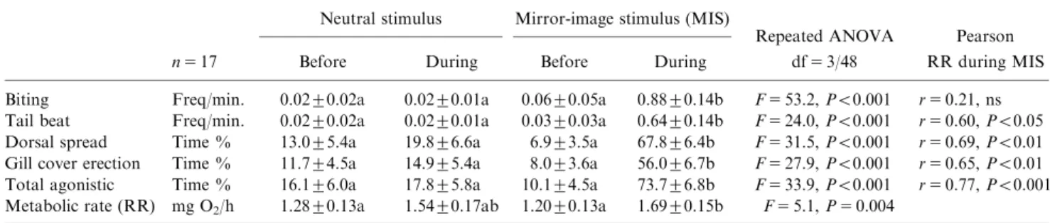 TABLE I. Effect of Exposure to a Mirror Image on Aggressive Behaviour and Oxygen Consumption in Betta splendens Neutral stimulus Mirror-image stimulus (MIS)