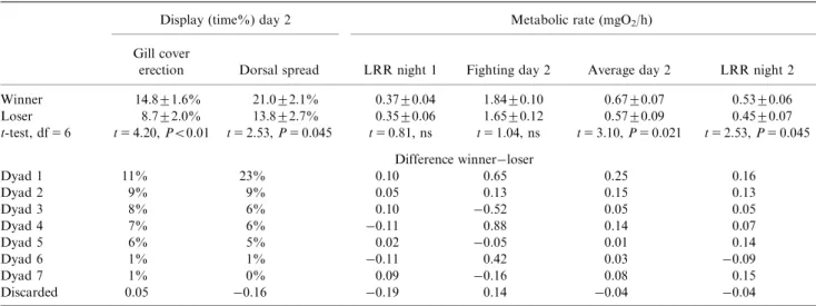 TABLE II. Differences Between Winner and Losers of Betta splendens in Aggressive Behaviour and Oxygen Consumption