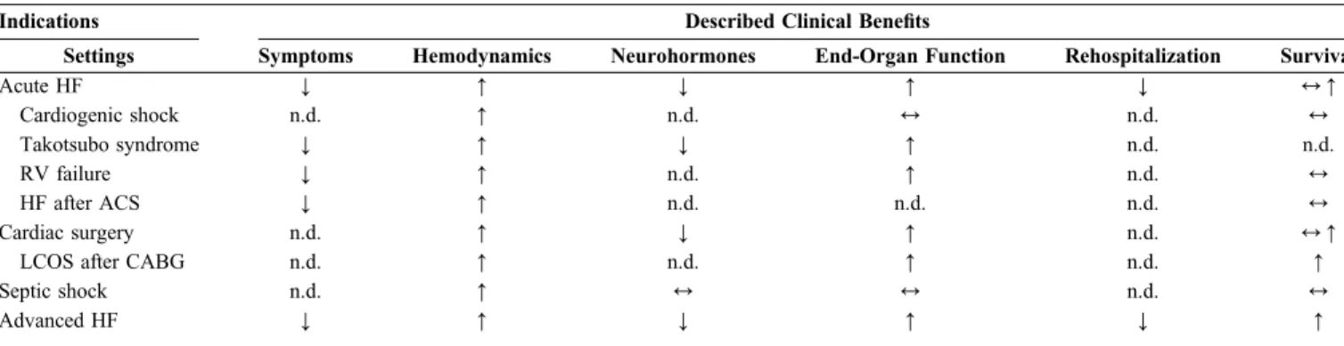 TABLE 4. Current Clinical Applications of IV Levosimendan