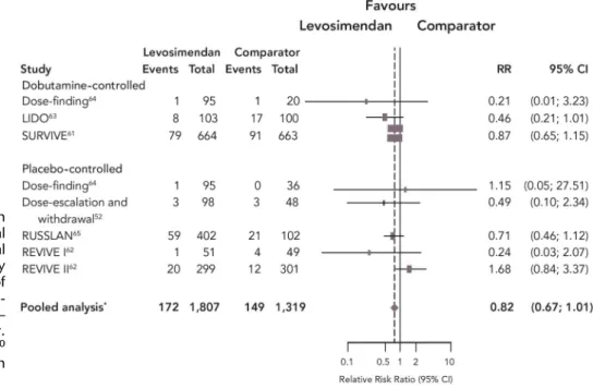 FIGURE 5. Effect of levosimendan on survival in the regulatory clinical trials: Meta-analysis of the clinical trials considered by regulatory authorities for the introduction of levosimendan