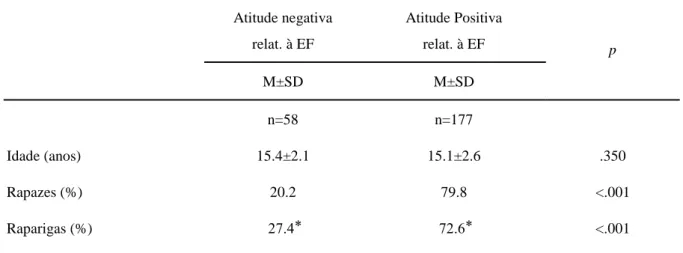 Tabela 1   Prevalência  de  alunos  com  uma  atitude  positiva/negativa  relativamente  à  Educação  física  e  comparação  de  médias  nos  testes  de  aptidão  física  entre  alunos  que  têm  uma  atitude  positiva  vs  negativa  relativamente à Educaç