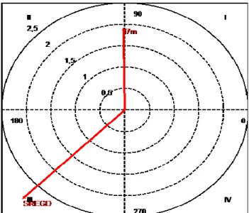 Figura 6 - Análise de coordenadas polares tendo como conduta focal &#34;Igualdade Numérica sem Guarda- Guarda-Redes&#34; e conduta condicionada &#34;Modo e Resultado de Recuperação&#34;  