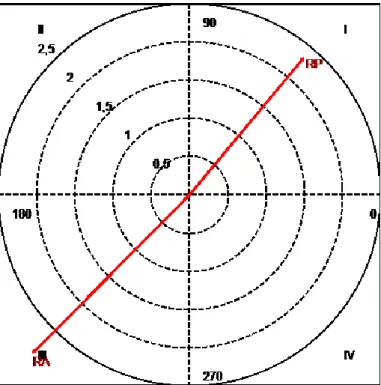 Figura  7  -  Análise  de  coordenadas  polares  tendo  como  conduta  focal  &#34;Inferioridade  Numérica  com  Guarda-Redes&#34; e conduta condicionada &#34;Modo e Resultado de Recuperação&#34;  