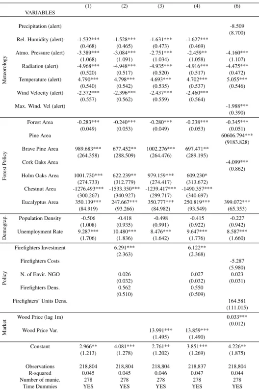 Table 2: Determinants Regression on N. of Ignitions