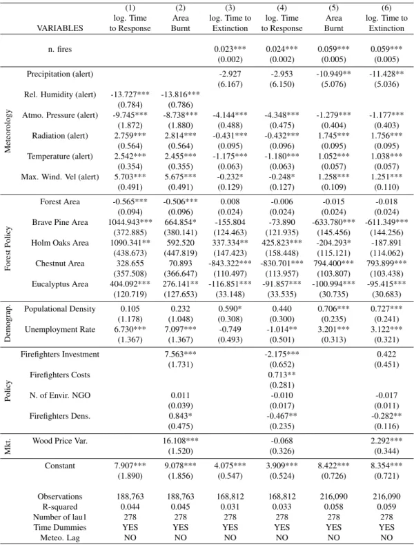 Table 3: Determinants Regression on other relevant outcome variables