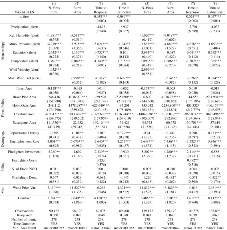 Table 4: Determinants Regression on all relevant outcome variables per minimum area burnt of 100m 2 and 1000m 2
