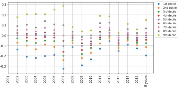 Figure 2: Deciles of Relative Variation of N. of Firefighters per Municipality