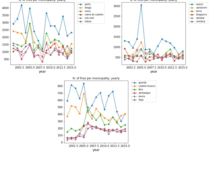 Figure 5: Time trend of number of ignitions per district