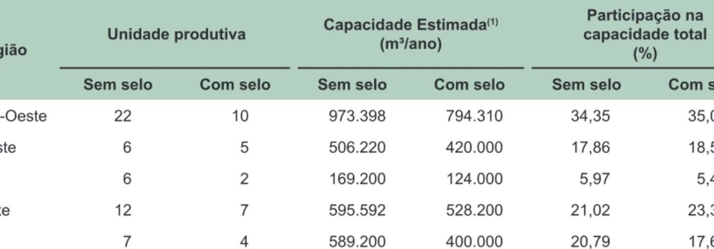 Tabela 3. Número de unidades produtivas e suas respectivas capacidades instaladas com autorização  para produzir biodiesel no Brasil detentoras (abril 2008) e não detentoras do selo combustível social (abril  de 2008).