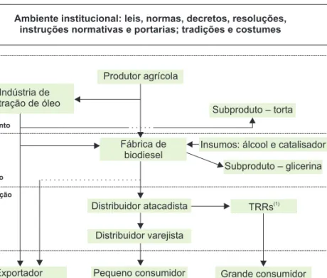 Fig. 1. Estrutura de governança  da cadeia produtiva brasileira de  biodiesel – Método de produção: 