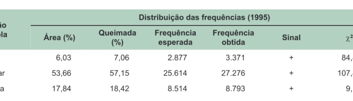 Tabela 1. Distribuição das frequências de queimadas entre as classes de aptidão agrícola das terras, em  1995.