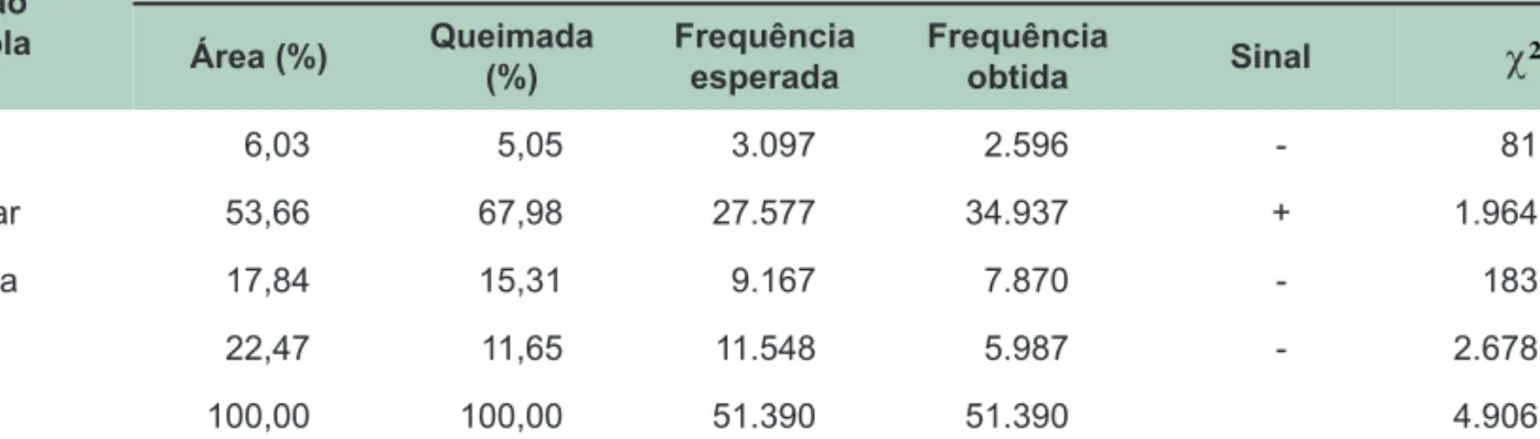 Tabela 3. Distribuição das frequências de queimadas entre as classes de aptidão agrícola das terras, em  2003.