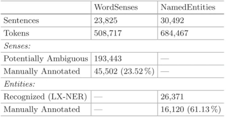 Table 1. Composition of the lexical semantically-annotated corpora for Portuguese, CINTIL-WordSenses and CINTIL-NamedEntities.
