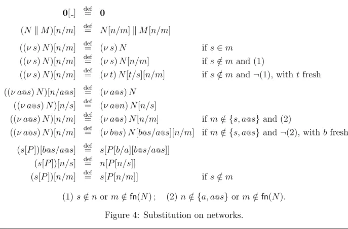 Figure 4: Substitution on networks.