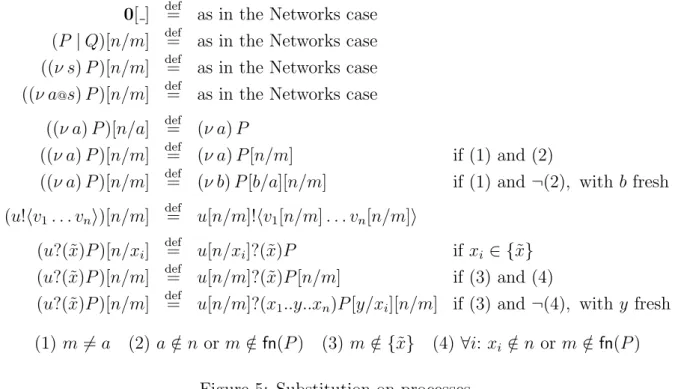 Figure 5: Substitution on processes.