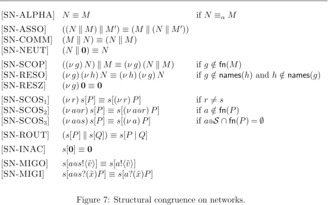 Figure 7: Structural congruence on networks.