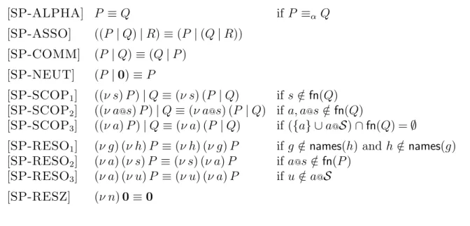 Figure 8: Structural congruence on processes.