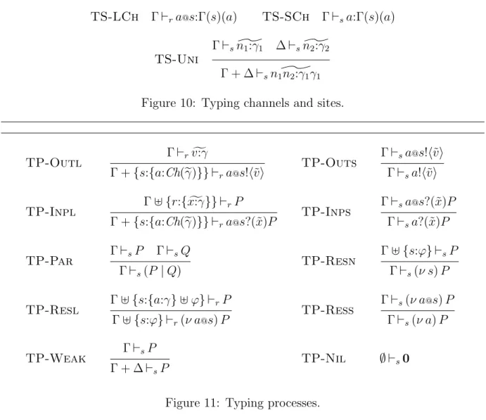 Figure 11: Typing processes.