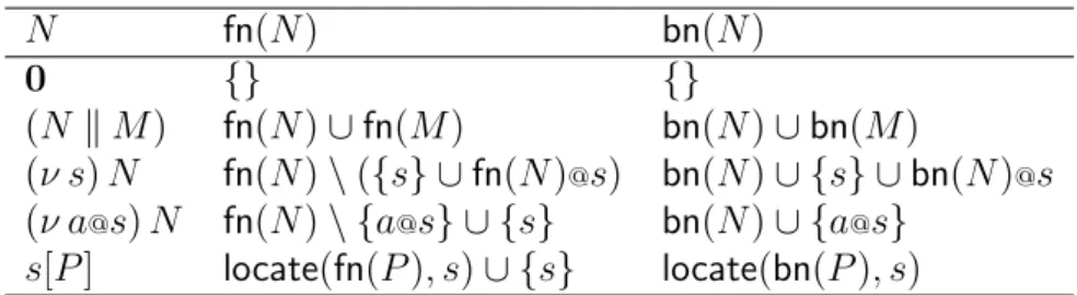 Figure 3: Free and bound names in processes.