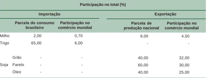 Tabela 1. Participação do Brasil no mercado mundial do complexo soja, milho e trigo.