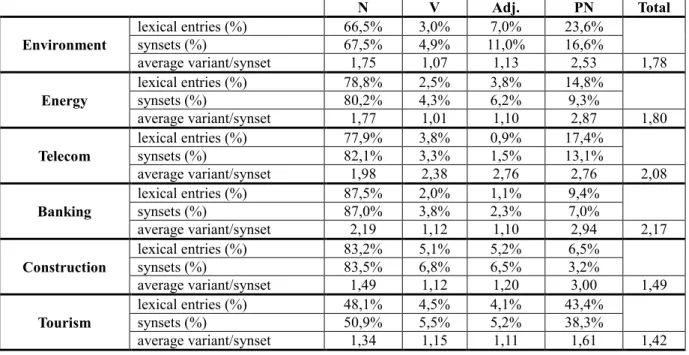 Table 1: PoS distribution and synonymy relation density in LexTec per technical domain 