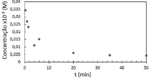 Figura 12 Gráfico da concentração final das soluções aquosas de CV após imersão do Erodium em fun- fun-ção do tempo