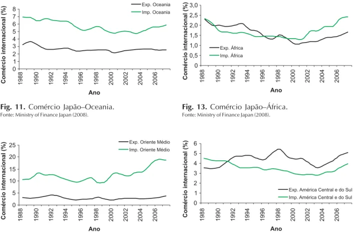 Fig. 13. Comércio Japão–África.