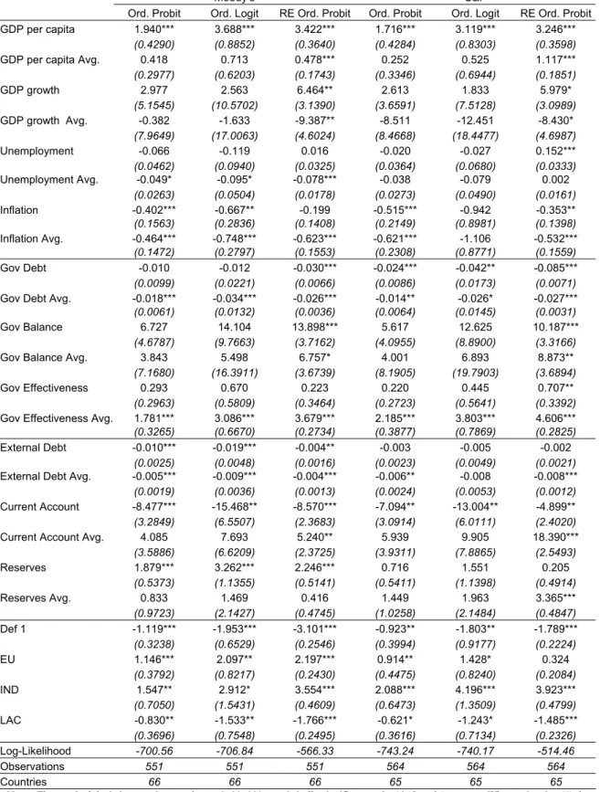 Table 1 – Estimation results 