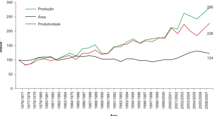 Fig. 2. Índice de evolução da área, produção e produtividade de grãos e oleaginosas no Brasil entre as safras 1976/1977 e 2006/2007.