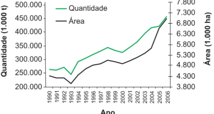 Fig. 2. Quantidade produzida e área plantada de cana- cana-de-açúcar, 1990–2006.