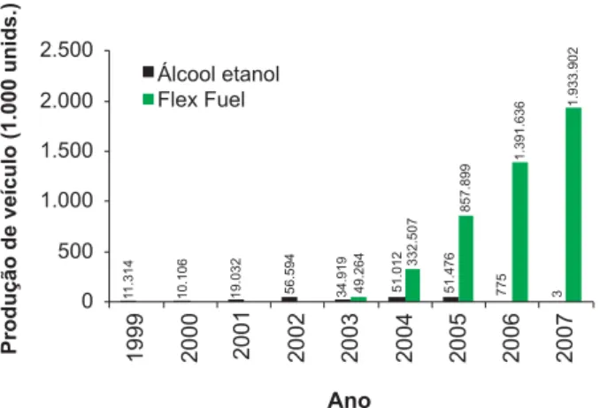 Fig. 3. Produção de veículos de passageiros movidos a álcool, 1999–2006.