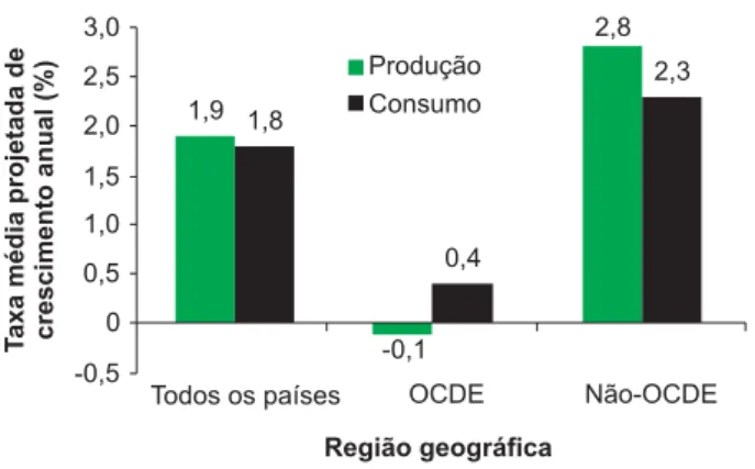 Fig. 4. Taxa média projetada de crescimento anual para o consumo e a produção de açúcar, 2004–2014.